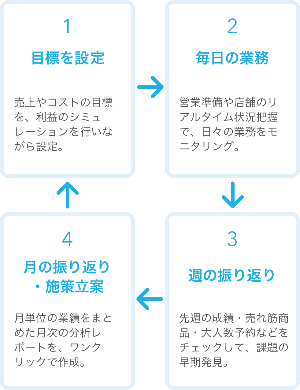 1.目標を設定、2.毎日の業務、3.週の振り返り、4.月の振り返り・施策立案