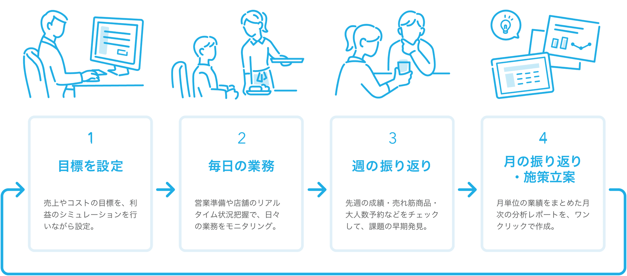 1.目標を設定、2.毎日の業務、3.週の振り返り、4.月の振り返り・施策立案