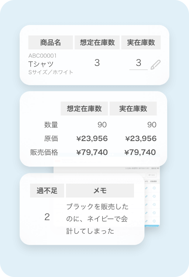 棚卸詳細画面。左上に商品名（Tシャツ、Sサイズ、ホワイト）、想定在庫数（3）、実在個数（3）、の表が表示されている。左下には想定在庫数と実在庫数に対し、数量、原価、販売価格の表が表示されている。右側には在庫過不足が2と表示され、メモには「ブラックを販売したのに、ネイビーで会計してしまった」との注意書きが表示されている。